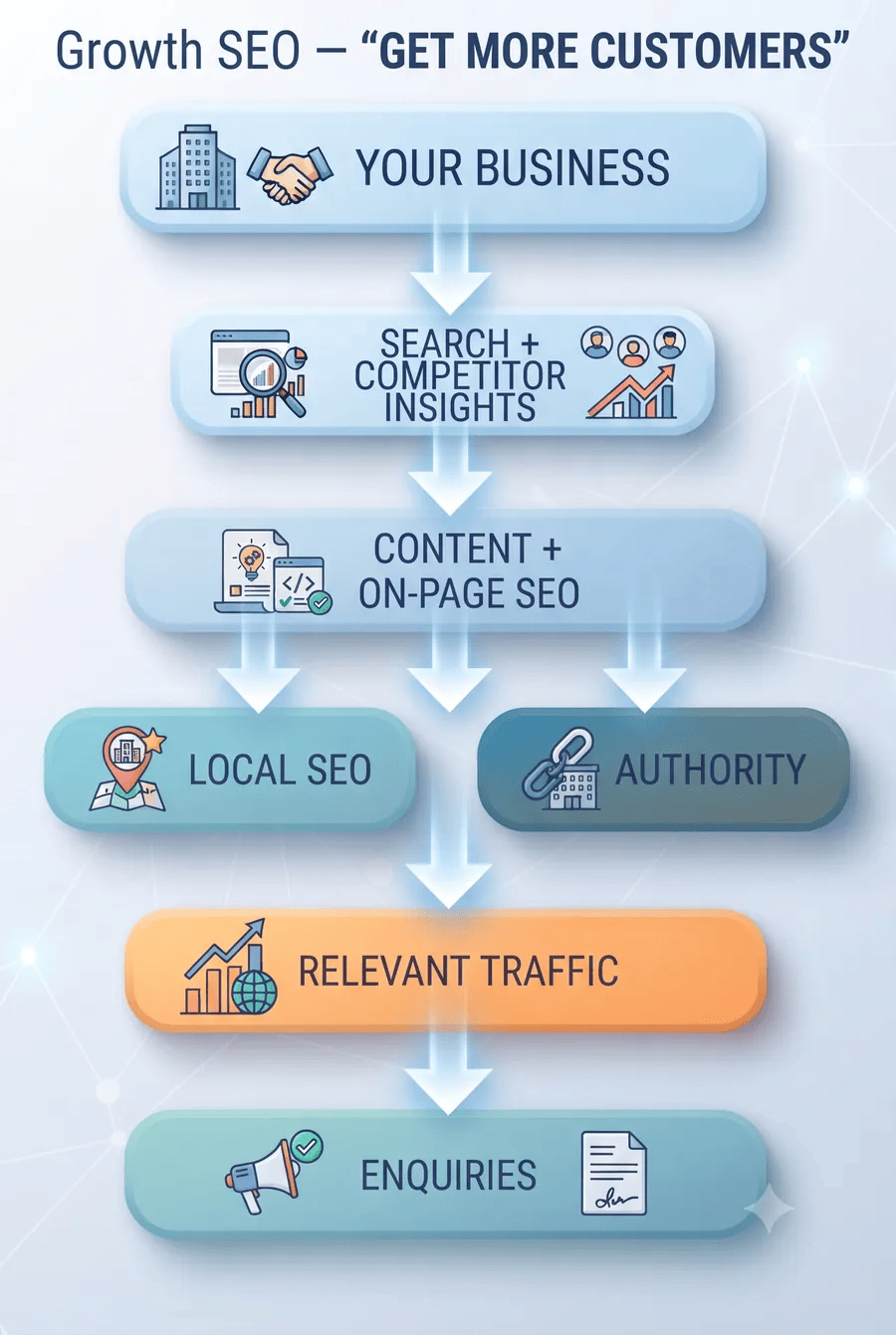 Growth SEO Journey — Search Intent and Competitor Insights, Content Strategy, Local SEO, Authority, More Qualified Traffic
